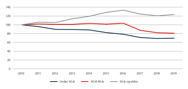 Figur 3.12 Utvikling i antall siktelser for ulike aldersgrupper. Indeksverdi 100 = antallet i året 2010.