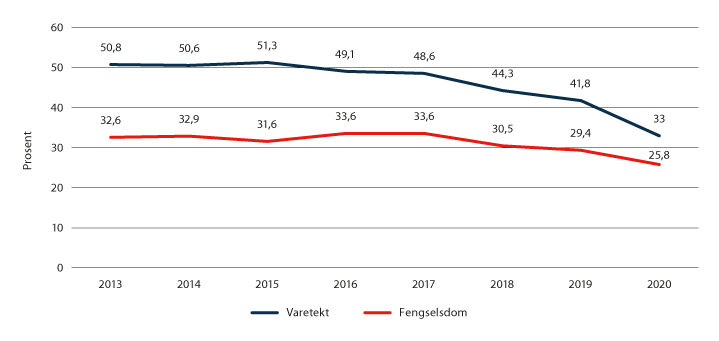 Figur 3.13 Andel i fengsel med utenlandsk statsborgerskap. Innsatte med fengselsdom per 1. oktober og nyinnsatte i varetekt i løpet av året.