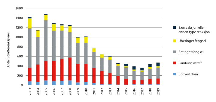 Figur 3.14 Straffereaksjoner ilagt av domstol til personer 15–17 år.1