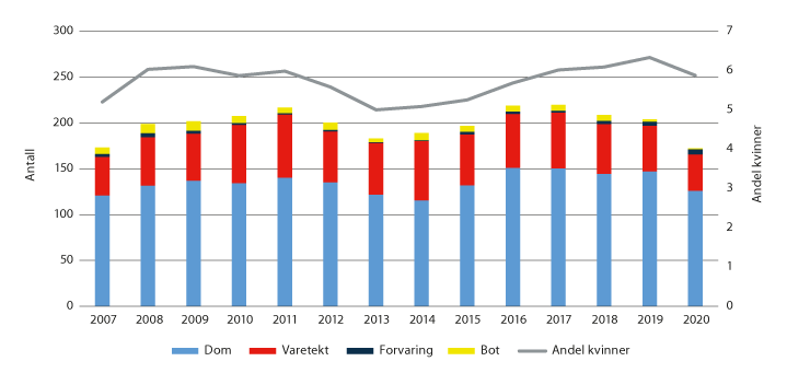 Figur 3.15 Gjennomsnittlig antall kvinner i fengsel, og andelen kvinner av alle innsatte.