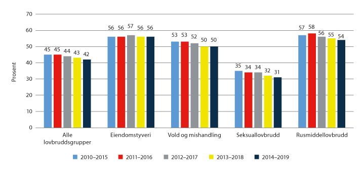 Figur 3.17 Andel siktede personer med ny siktelse i løpet av fem år, fordelt på lovbruddstype ved opprinnelig lovbrudd.