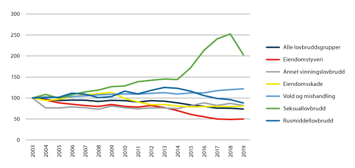 Figur 3.2 Utvikling i anmeldte lovbrudd, indeksverdi 100 = antallet i året 2003.