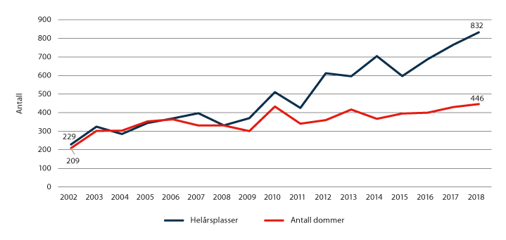 Figur 3.3 Utvikling i antall og lengde på dommer for seksuallovbrudd.