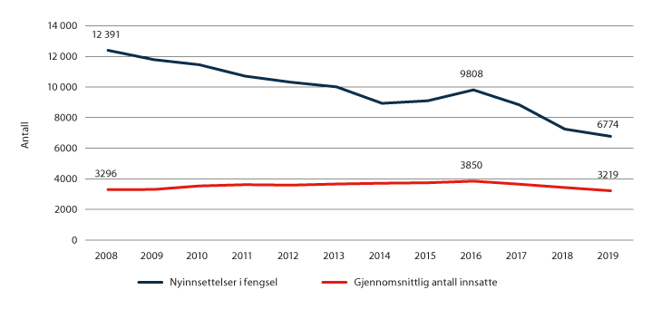 Figur 3.4 Antall nyinnsettelser i fengsel og gjennomsnittlig antall innsatte.1