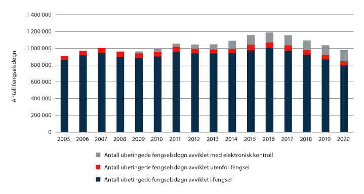 Figur 3.5 Antall ubetingede fengselsdøgn.1