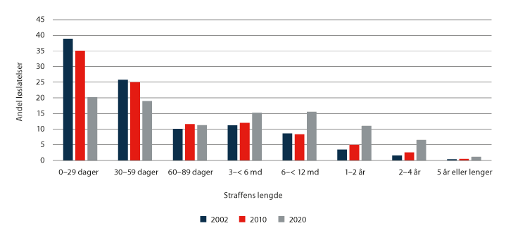 Figur 3.6 Andel løslatelser fra fengsel fordelt på straffens lengde.