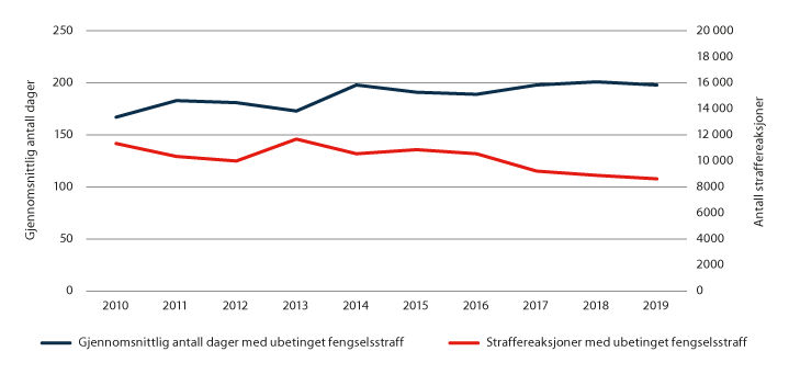 Figur 3.7 Utvikling i gjennomsnittlig antall dager med ubetinget fengselsstraff og antall idømte straffereaksjoner med ubetinget fengsel.