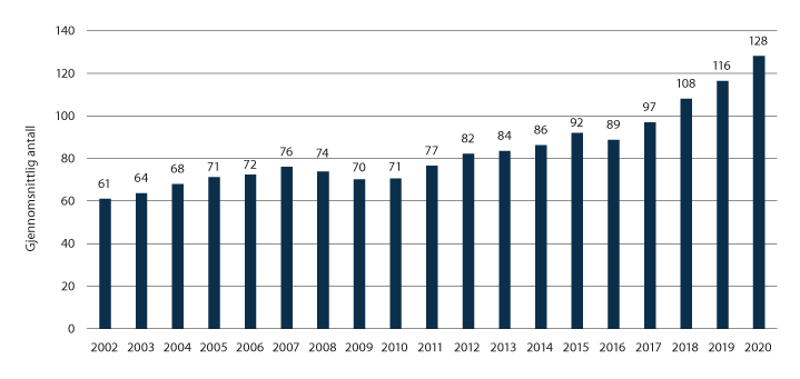 Figur 3.8 Gjennomsnittlig antall innsatte i forvaring.