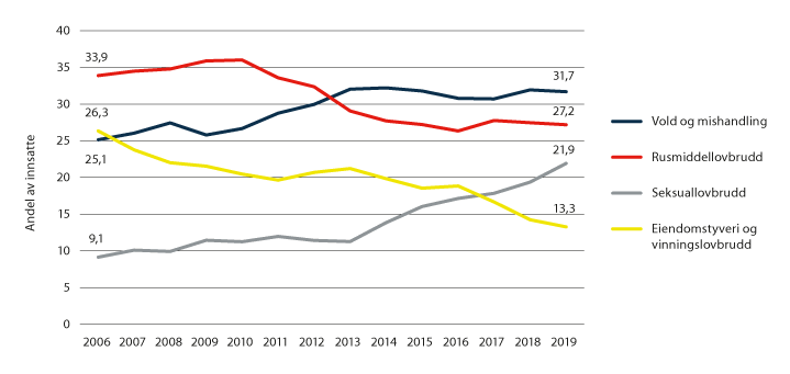 Figur 3.9 Andel innsatte i fengsel med dom fordelt etter utvalgte lovbruddsgrupper. Per 1. januar.1