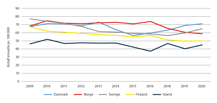 Figur 4.1 Antall innsatte per 100 000 i befolkningen, per 31. januar.1