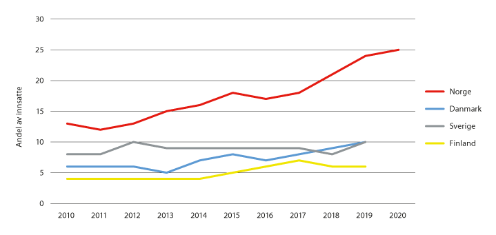 Figur 4.2 Andel innsatte i fengsel som er dømt for seksuallovbrudd i de nordiske landene.