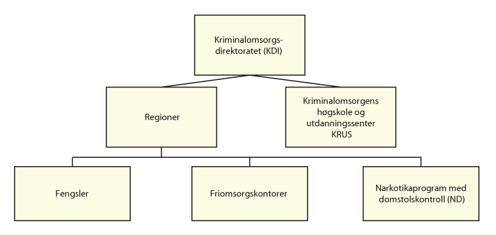 Figur 5.1 Organisasjonsstruktur for kriminalomsorgen.