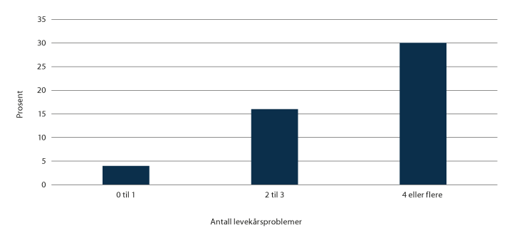Figur 5.2 Andel innsatte som tror det er små eller ganske små muligheter for at de klarer seg uten å begå lovbrudd etter løslatelse, etter antall levekårsproblemer.