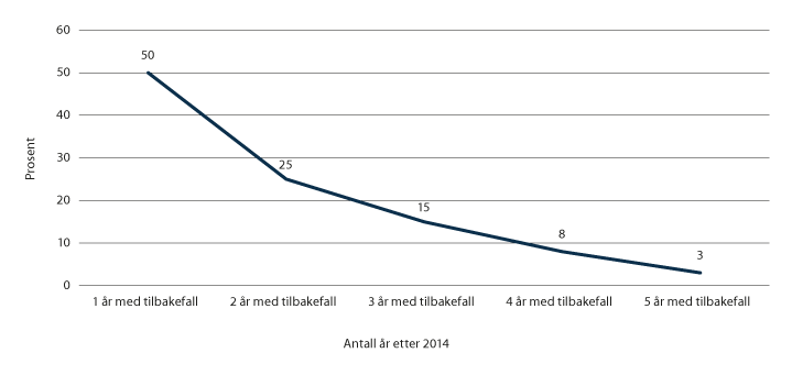 Figur 5.3 Prosentfordeling av siktede personer i utgangsåret 2014 etter antall år med tilbakefall til ny kriminalitet.