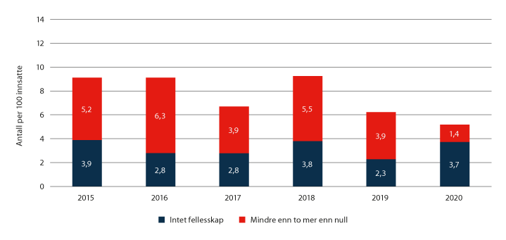 Figur 5.4 Antall innsatte med null eller mindre enn to timer fellesskap i fengsler med høyt sikkerhetsnivå, gjennomsnitt per år.1