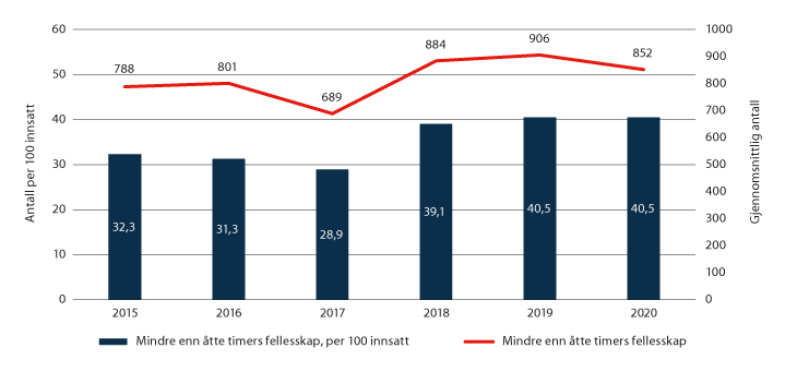 Figur 5.5 Antall innsatte og antall innsatte per 100 innsatte med mindre enn 8 timer fellesskap i fengsler med høyt sikkerhetsnivå, gjennomsnitt per år.1