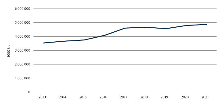 Figur 6.1 Utvikling i kriminalomsorgens budsjett (i 1000 kr.).
