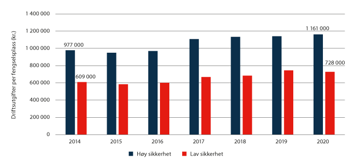Figur 6.2 Utvikling i gjennomsnittskostnader per fengselsplass ved henholdsvis høyt og lavt sikkerhetsnivå.