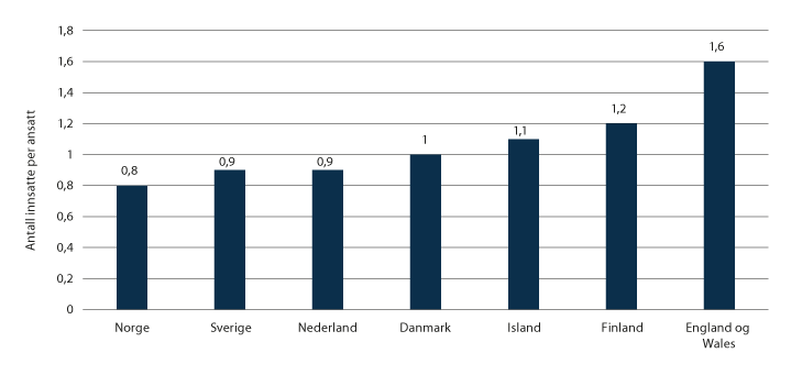 Figur 6.3 Antall innsatte per ansatt 2020, i utvalgte land.
