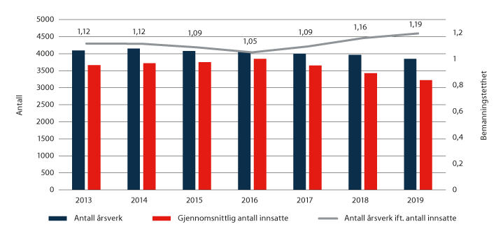 Figur 6.4 Antall årsverk og gjennomsnittlig antall innsatte, samt bemanningstetthet.