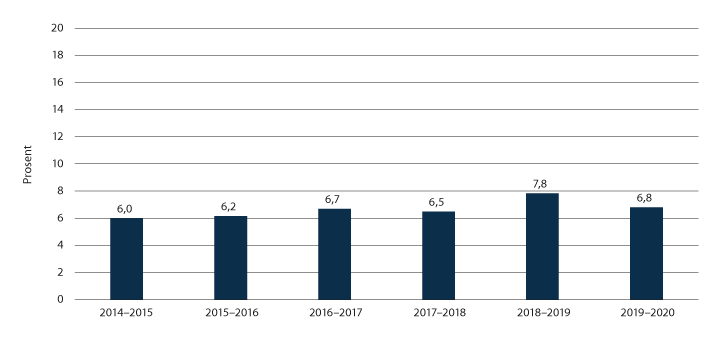 Figur 6.5 Turnover blant fast ansatte fengselsbetjenter.1