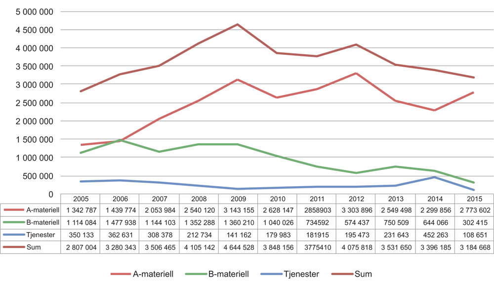 Figur 1.1 Utviklingen i eksporten av forsvarsmateriell 2005–2015
