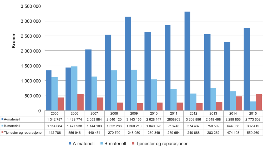 Figur 9.1 Utviklingen av eksporten av forsvarsmateriell 2005–2015