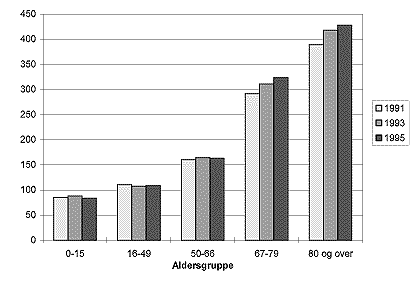 Figur 6.3 Utvikling i antall sykehusopphold for ulike aldersgrupper (kilde: SINTEF
 NIS)