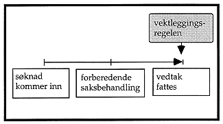 Figur 8.2 Vektleggingsregel