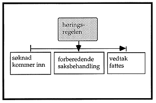 Figur 8.3 Høringsregel