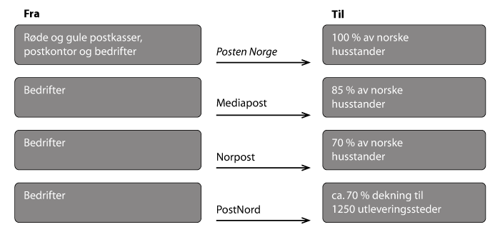 Figur 3.1 Forretningsmodell og dekning for et utvalg av tilbydere i det norske postmarkedet
