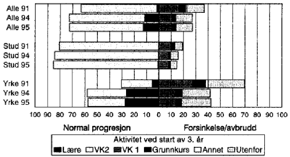 Figur 2.1 Grunnkurselever med rett til opplæring fra 1994 og 1995 sammenlignet med niendeklassinger som startet rett på grunnkurs i 1991. Situasjonen ved starten av tredje opplæringsår.
