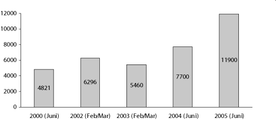 Figur 2.2 Postens verdiutvikling 2000–2005. 
 Egenkapitalverdi konsern (MNOK)