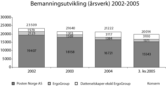 Figur 2.6 Bemanningsutvikling (årsverk) 2002-2005