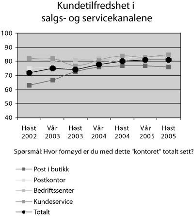 Figur 2.8 Kundetilfredshet i salgs- og service­kanalene