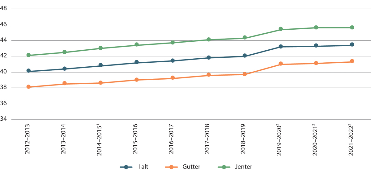 Figur 3.1 Gjennomsnittlige grunnskolepoeng i skoleårene 2012–2013 til 2021–2022
