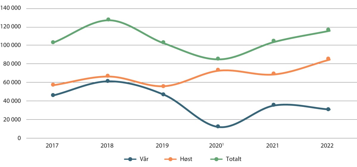 Figur 9.1 Antall svar for Foreldreundersøkelsen i skole i perioden 2017–2022
