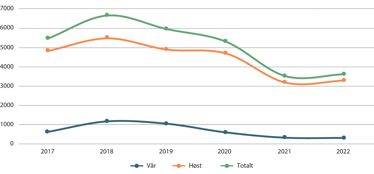 Figur 9.2 Antall svar på Lærerundersøkelsen i perioden 2017–2022
