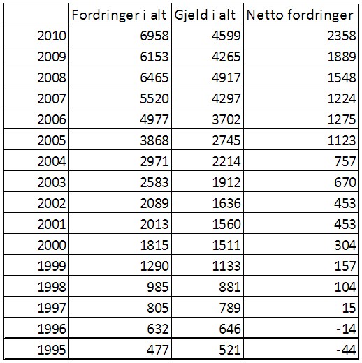 Norges gjeld til utlandet siste 15 år