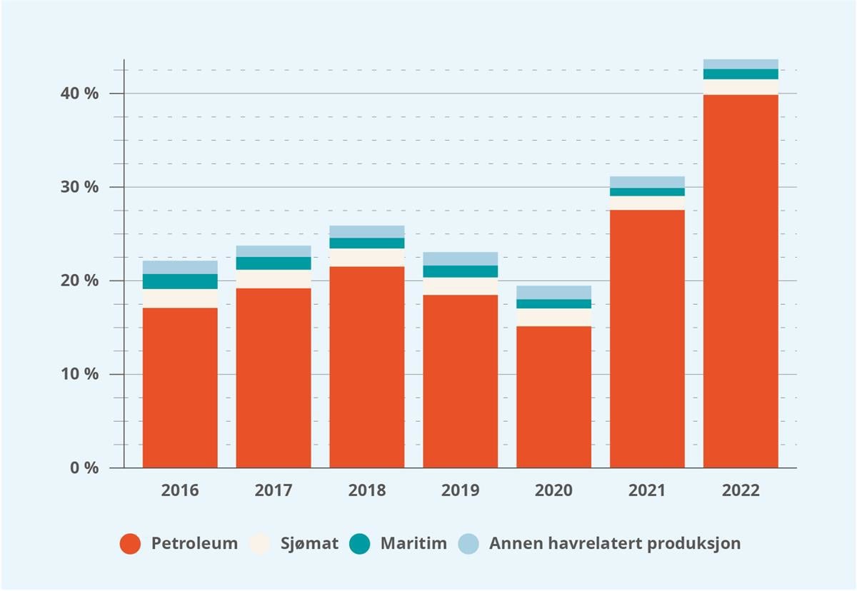 Utvikling i havnæringenes andel av nasjonal verdiskaping 2016-2022 
Kilde: SSB satellittregnskap for hav