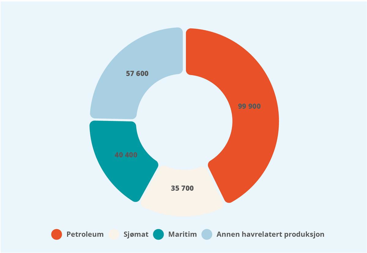 Antall sysselsatte i havnæringene 2022
Kilde: SSB satellittregnskap for hav