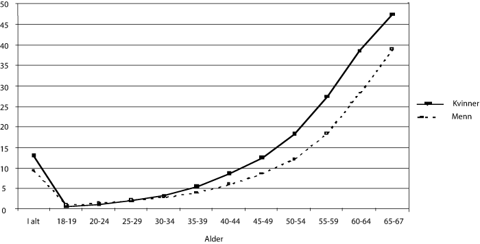 Figur 6.11 Andel uføre i 2006 etter alder og kjønn,
 i forhold til befolkningen i samme aldersgruppe