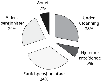 Figur 6.2 Personer utenfor arbeidsstyrken etter hovedkategori