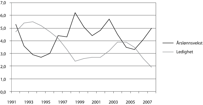 Figur 6.3 Årslønnsvekst og arbeidsledighetsrate. Prosent. Årsgjennomsnitt
 1991-2007