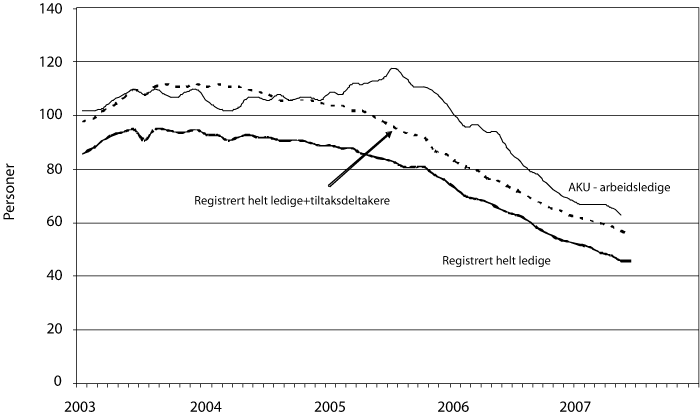Figur 6.4 Utviklingen i arbeidsledigheten, 2002 – 2007. Sesongkorrigerte
 månedstall. Personer i 1000