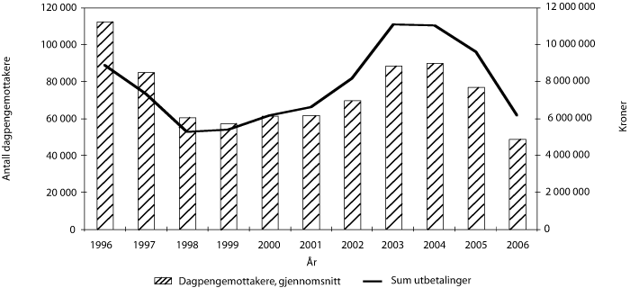 Figur 6.6 Utvikling i gjennomsnittlig antall dagpengemottakere og utbetalinger