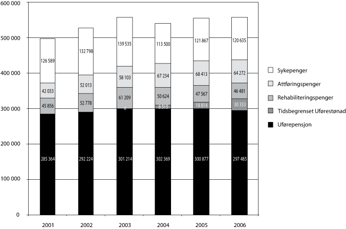 Figur 6.7 Antall mottakere av sykepenger1, rehabiliteringspenger,
 attføringspenger, tidsbegrenset uføre­stønad
 og uførepensjon pr. 31.12. 2001-2006