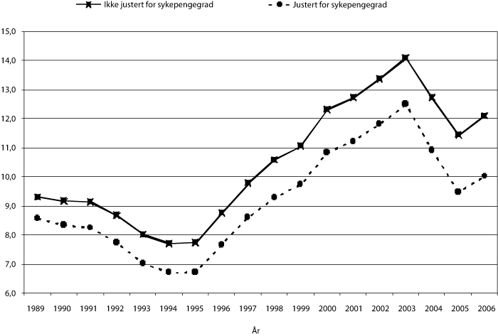 Figur 6.9 Antall sykepengedager betalt av folketrygden pr. sysselsatt
 lønnstaker