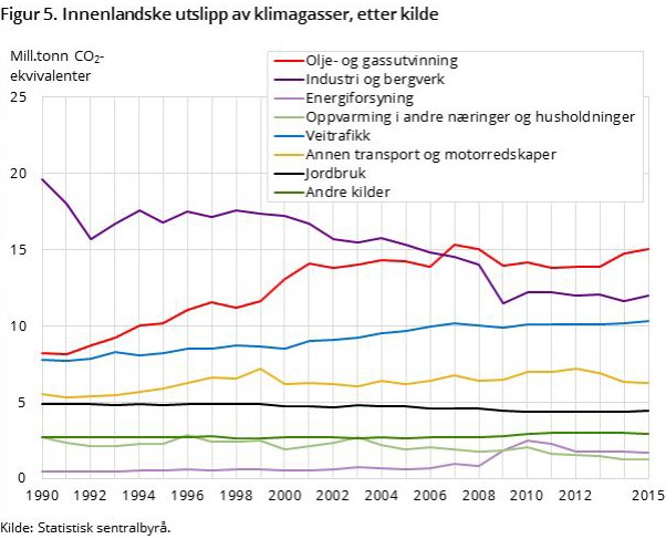 Norske utslipp av klimagasser, etter kilde. Figur: SSB.