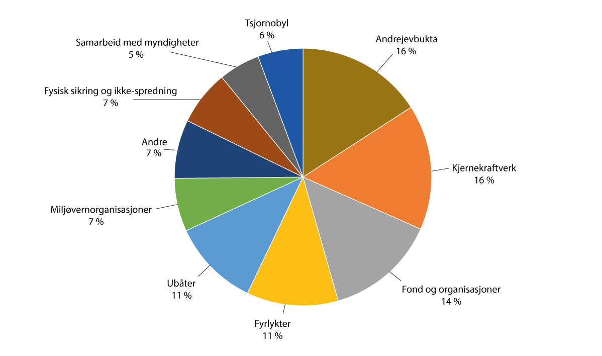 Figur 3.1 Prosentvis fordeling av bevilgninger til atomsikkerhetssamarbeidet til og med 2022.